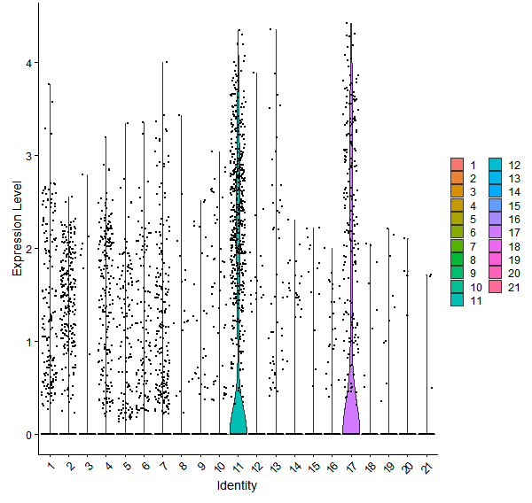 Violin plot by cell cluster