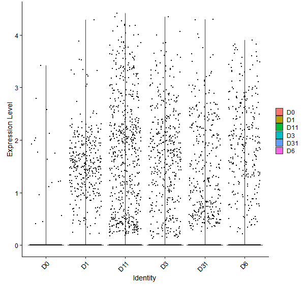 Violin plot by developmental stage