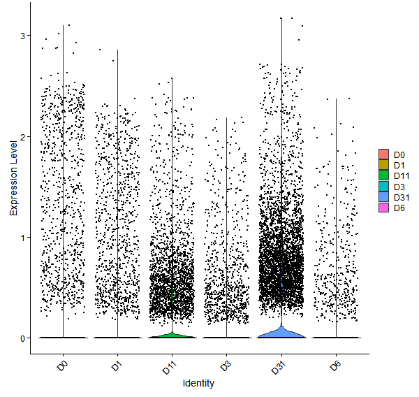 Violin plot by developmental stage