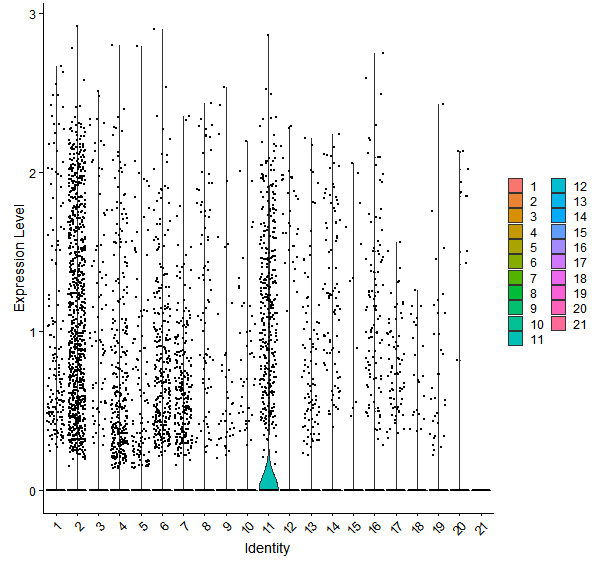 Violin plot by cell cluster