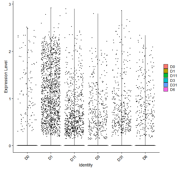 Violin plot by developmental stage