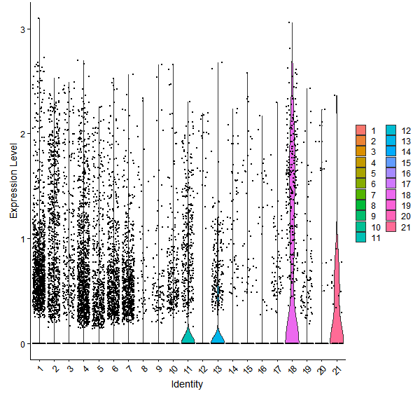 Violin plot by cell cluster