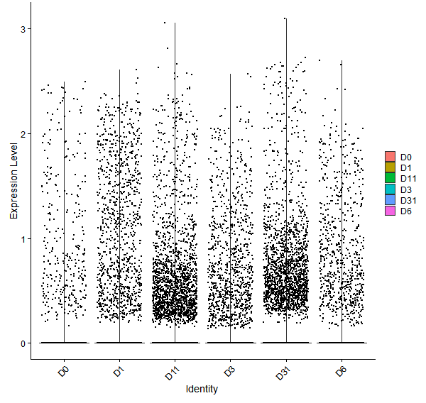 Violin plot by developmental stage