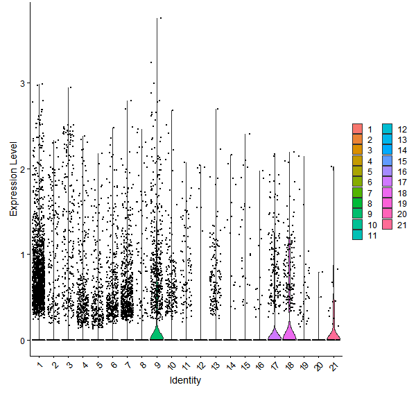 Violin plot by cell cluster