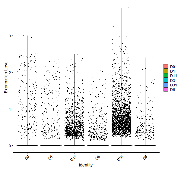 Violin plot by developmental stage