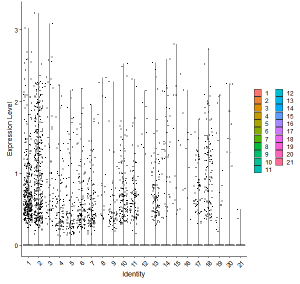 Violin plot by cell cluster