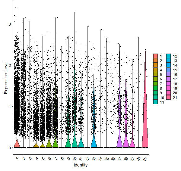 Violin plot by cell cluster