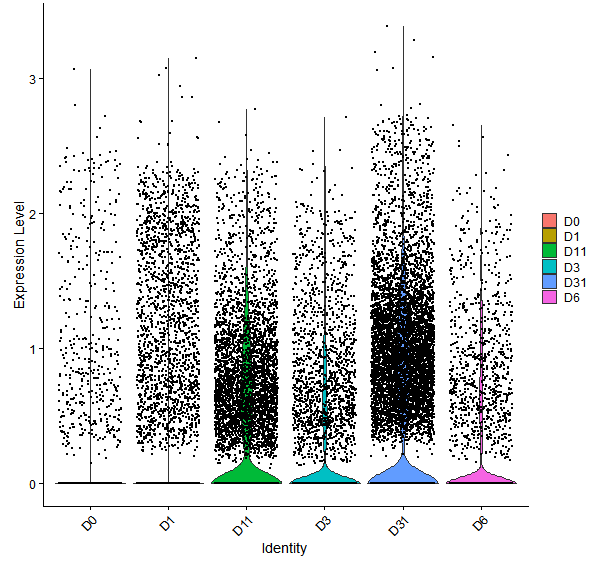 Violin plot by developmental stage
