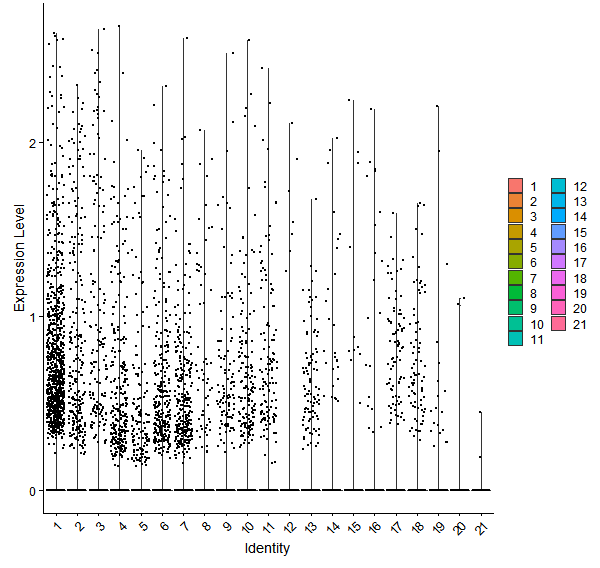 Violin plot by cell cluster