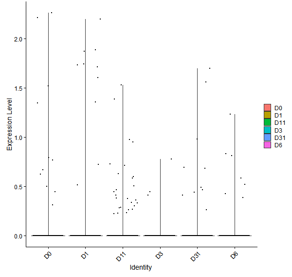 Violin plot by developmental stage