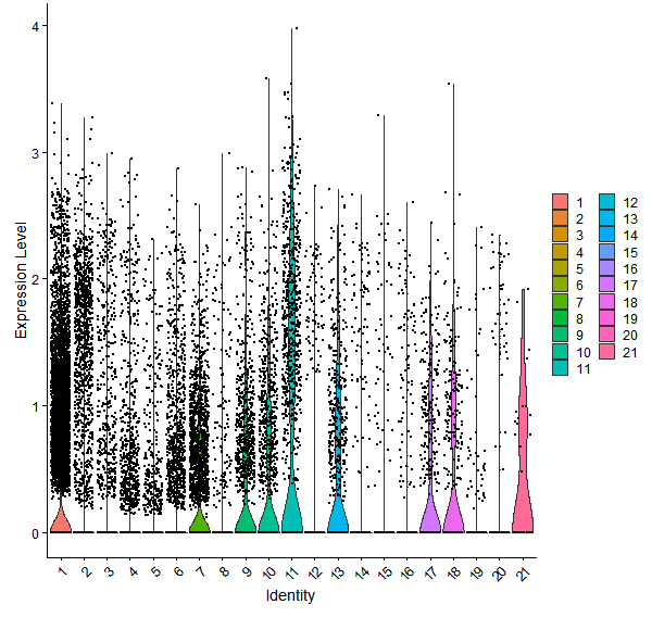 Violin plot by cell cluster