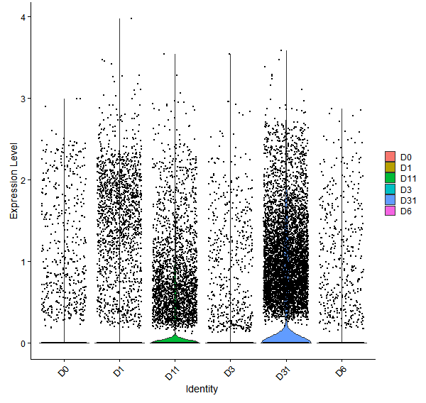 Violin plot by developmental stage