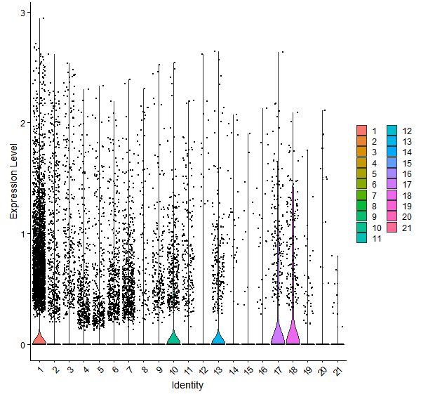 Violin plot by cell cluster