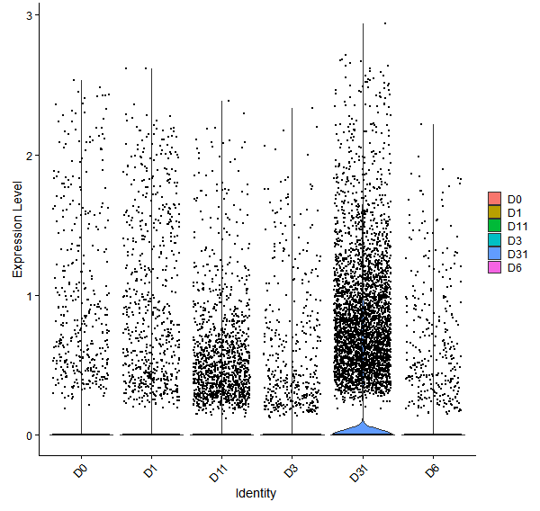 Violin plot by developmental stage