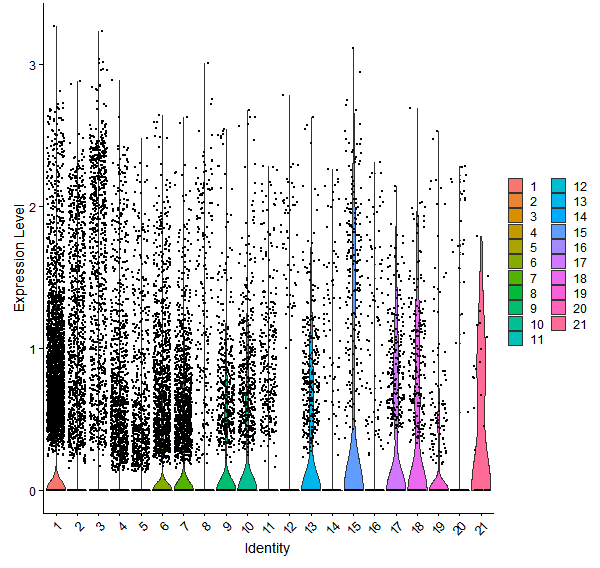 Violin plot by cell cluster