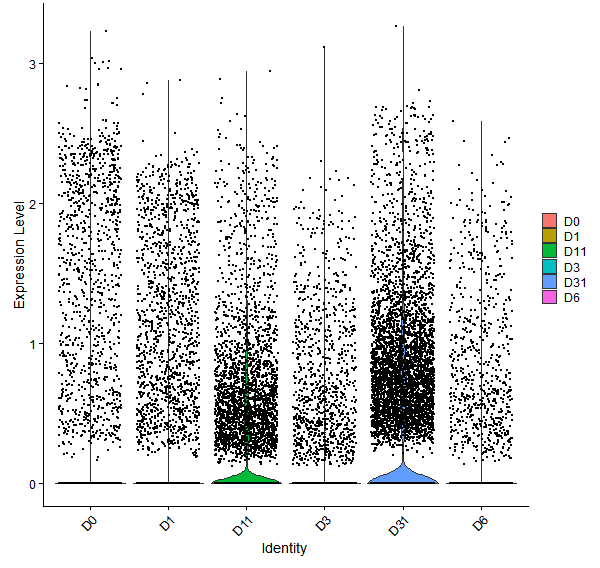Violin plot by developmental stage