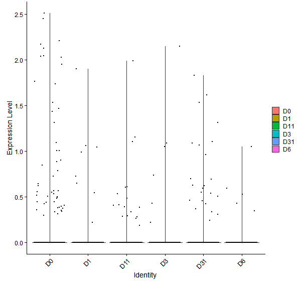 Violin plot by developmental stage