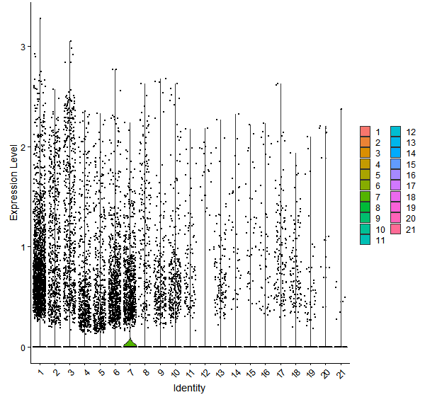 Violin plot by cell cluster