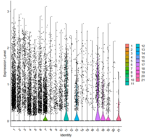Violin plot by cell cluster