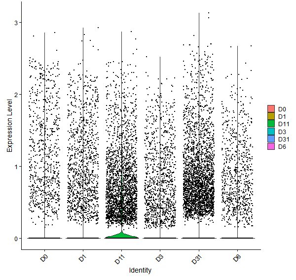 Violin plot by developmental stage