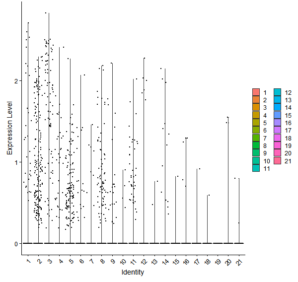 Violin plot by cell cluster