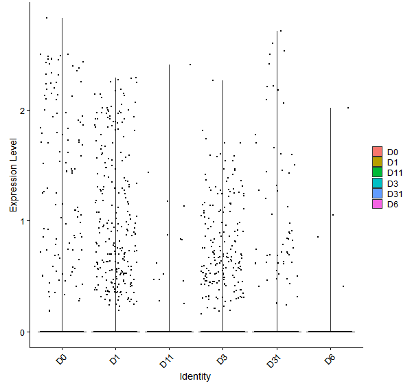 Violin plot by developmental stage