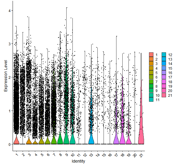 Violin plot by cell cluster