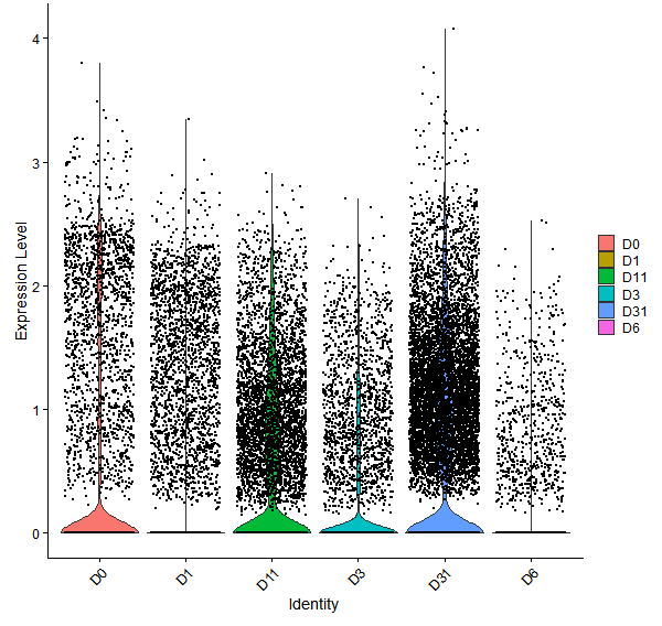 Violin plot by developmental stage