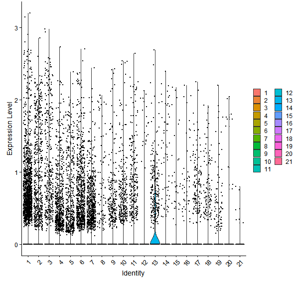 Violin plot by cell cluster