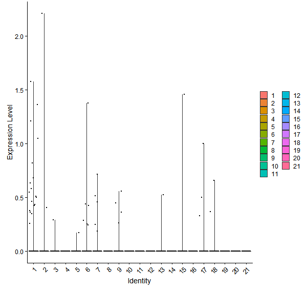 Violin plot by cell cluster