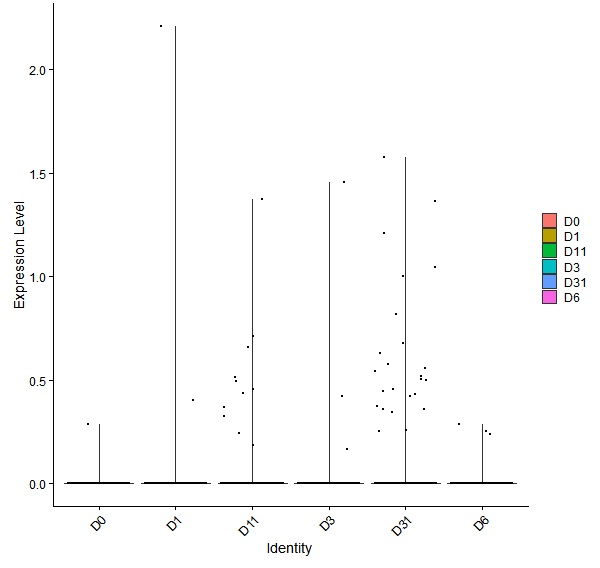 Violin plot by developmental stage