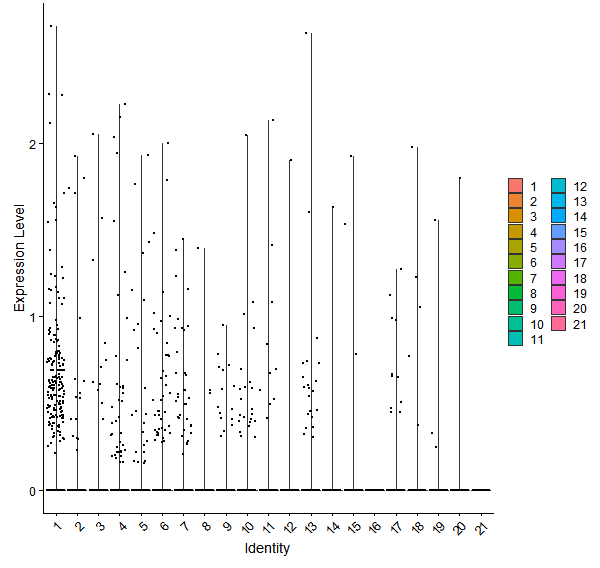 Violin plot by cell cluster