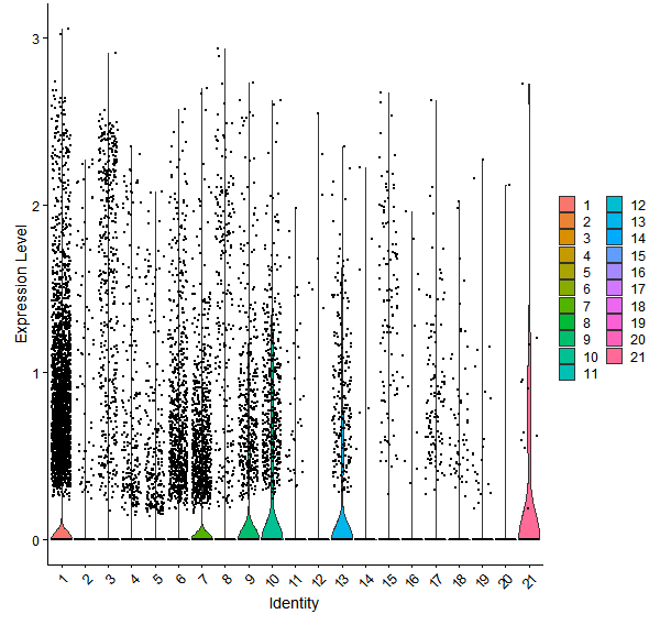 Violin plot by cell cluster