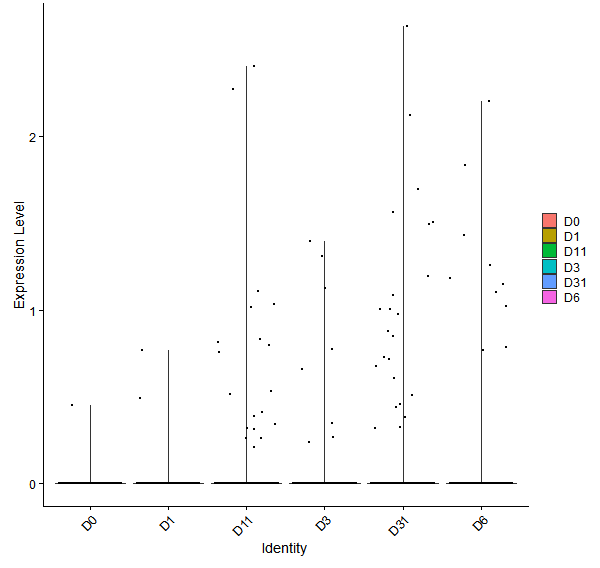 Violin plot by developmental stage