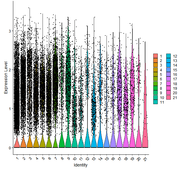 Violin plot by cell cluster