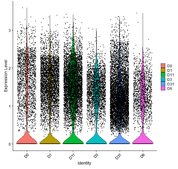Violin plot by developmental stage