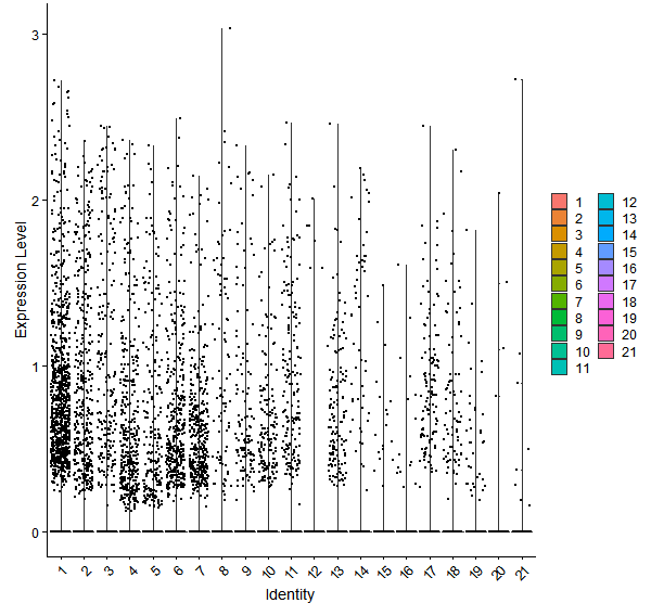 Violin plot by cell cluster