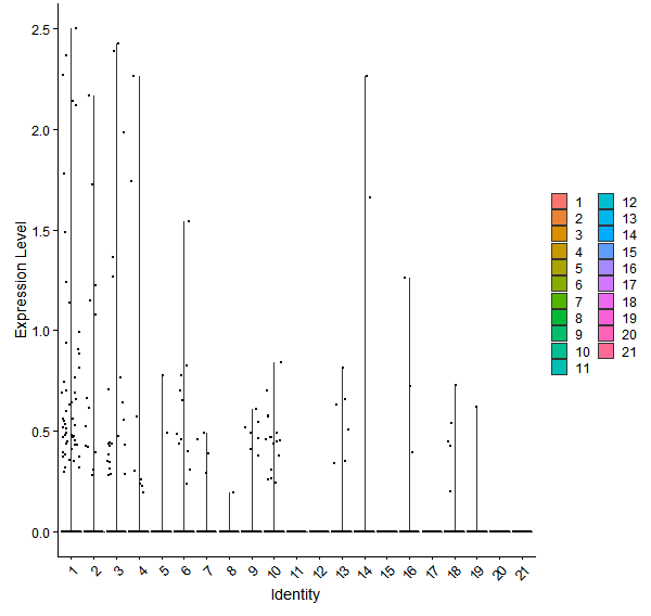 Violin plot by cell cluster