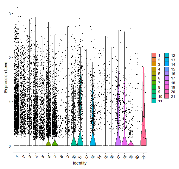 Violin plot by cell cluster