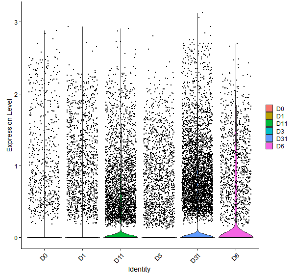 Violin plot by developmental stage