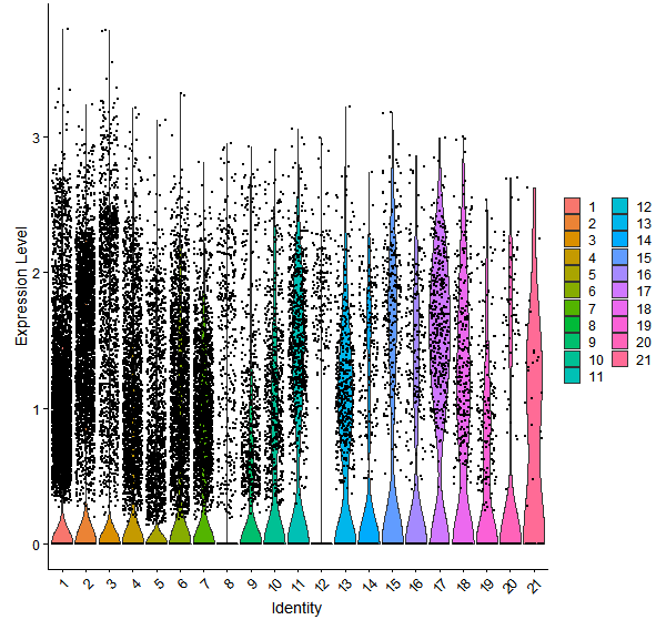 Violin plot by cell cluster