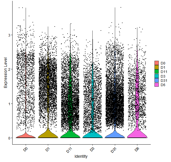 Violin plot by developmental stage