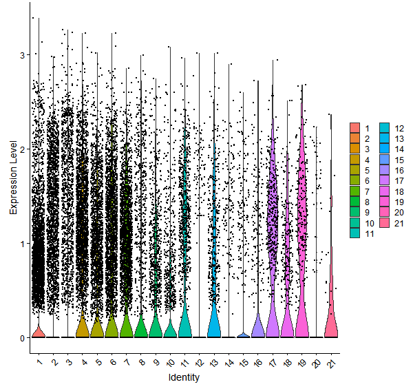 Violin plot by cell cluster