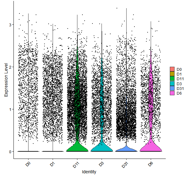 Violin plot by developmental stage