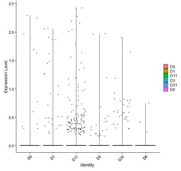 Violin plot by developmental stage
