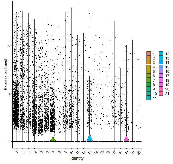 Violin plot by cell cluster