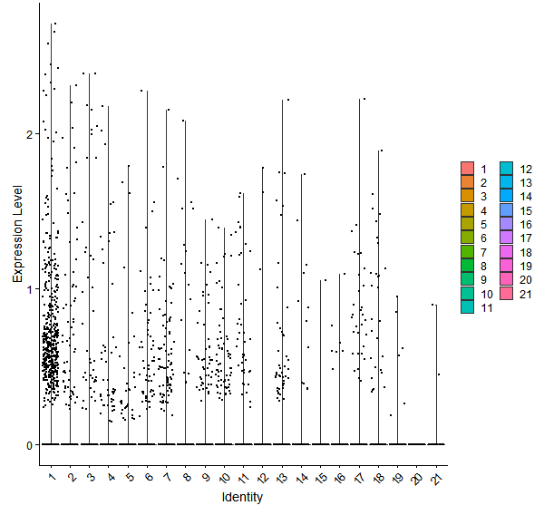 Violin plot by cell cluster