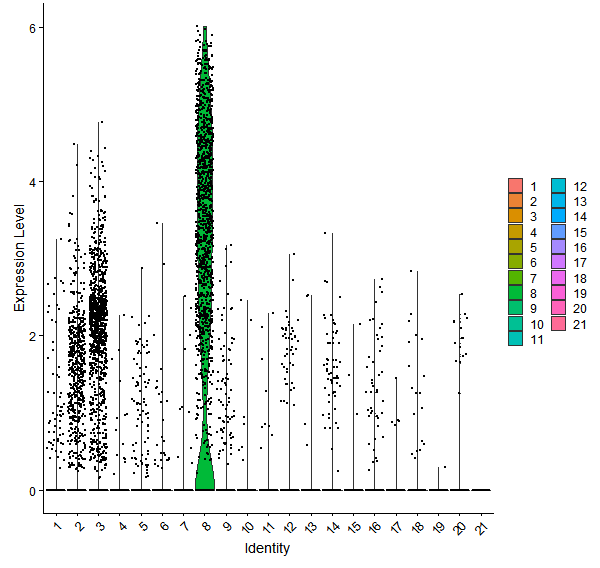 Violin plot by cell cluster