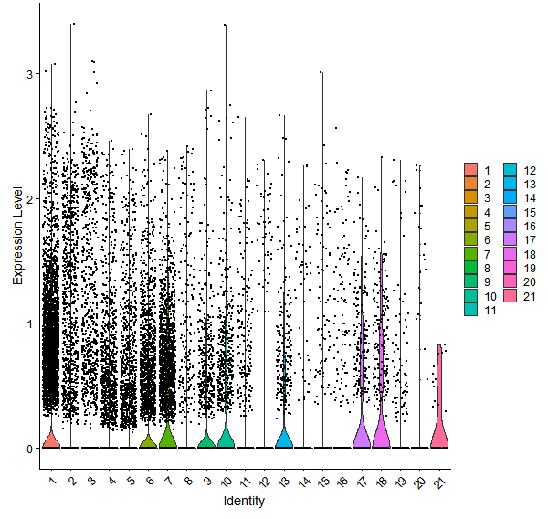 Violin plot by cell cluster