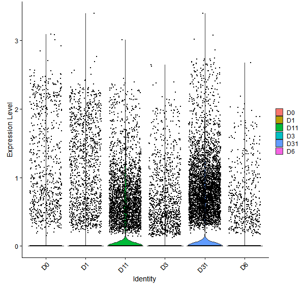 Violin plot by developmental stage
